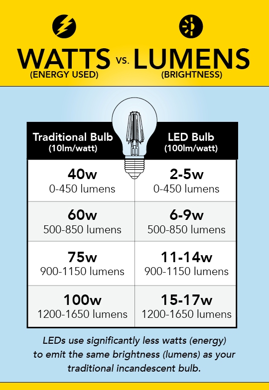 1100 lumens to watts